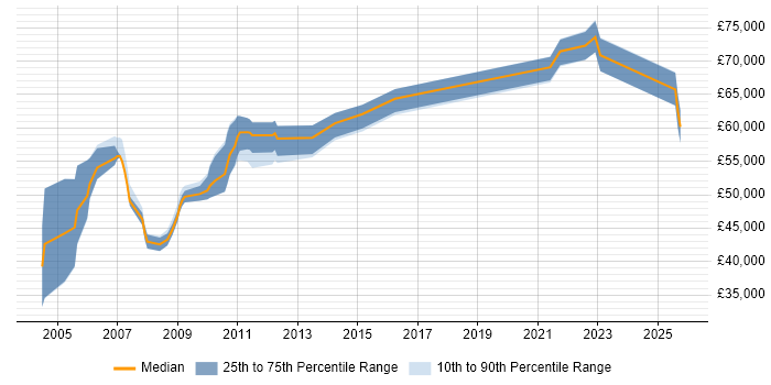 Salary distribution trend for jobs in the Home Counties citing Mentoring