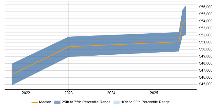 Salary distribution trend for Microsoft 365 Engineer job vacancies in the Home Counties