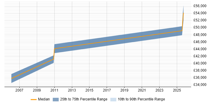 Salary distribution trend for Microsoft Engineer job vacancies in the Home Counties
