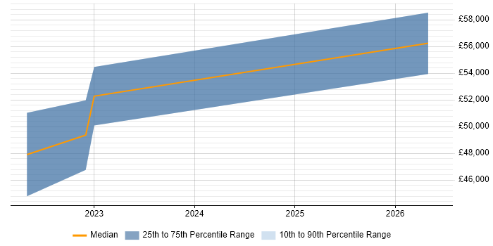 Salary distribution trend for jobs in the Home Counties citing Microsoft Intune