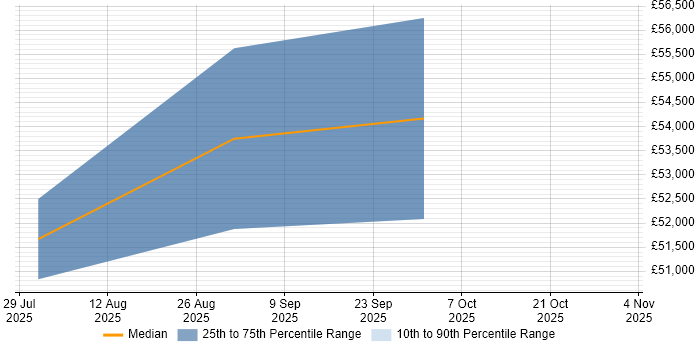 Salary distribution trend for jobs in the Home Counties citing Microsoft Purview