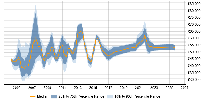 Salary distribution trend for jobs in the Home Counties citing Microsoft
