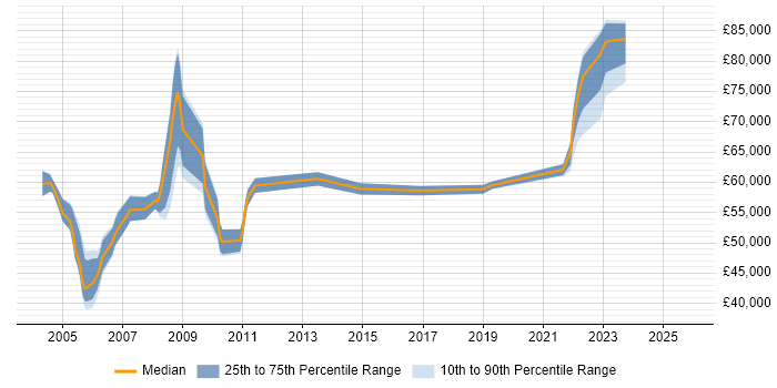 Salary distribution trend for jobs in the Home Counties citing Migration