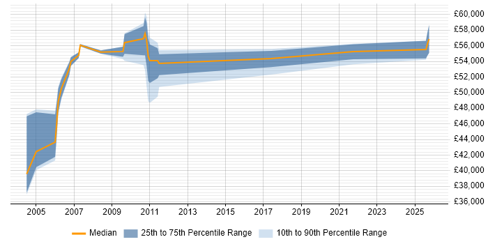Salary distribution trend for jobs in the Home Counties citing Microsoft Project