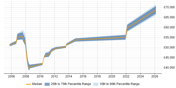Salary distribution trend for jobs in the Home Counties citing NetApp