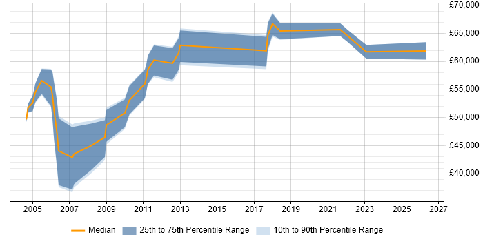 Salary distribution trend for jobs in the Home Counties citing Network Security