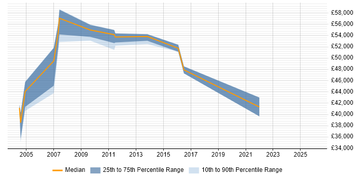 Salary distribution trend for Oracle Analyst job vacancies in the Home Counties