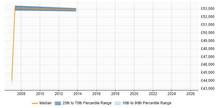 Salary distribution trend for Oracle Financials Analyst job vacancies in the Home Counties