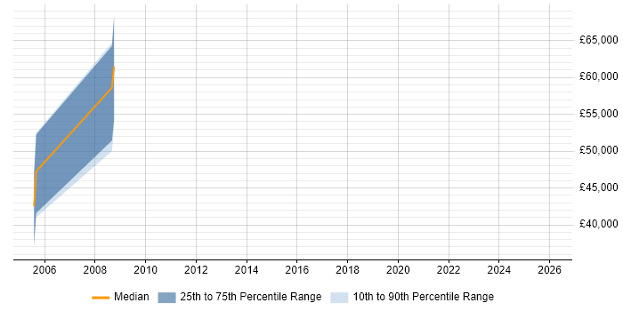 Salary distribution trend for Oracle HRMS Functional Consultant job vacancies in the Home Counties