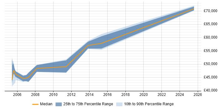 Salary distribution trend for jobs in the Home Counties citing Oracle Payables
