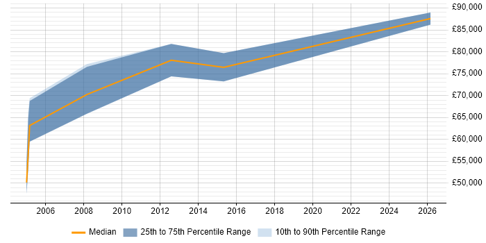 Salary distribution trend for Presales Solution Architect job vacancies in the Home Counties