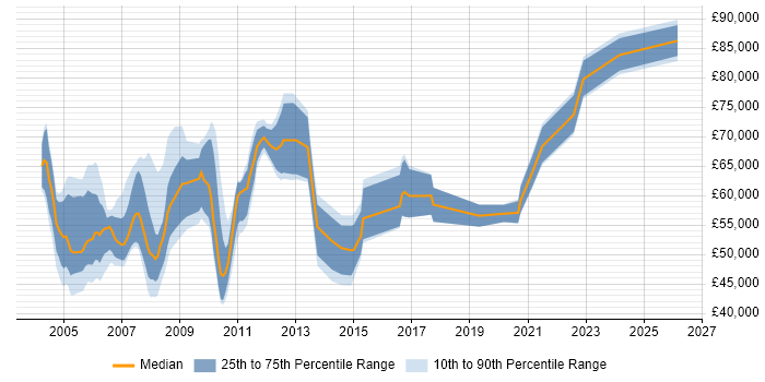 Salary distribution trend for jobs in the Home Counties citing Presales