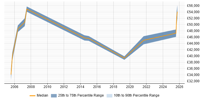 Salary distribution trend for Project Engineer job vacancies in the Home Counties
