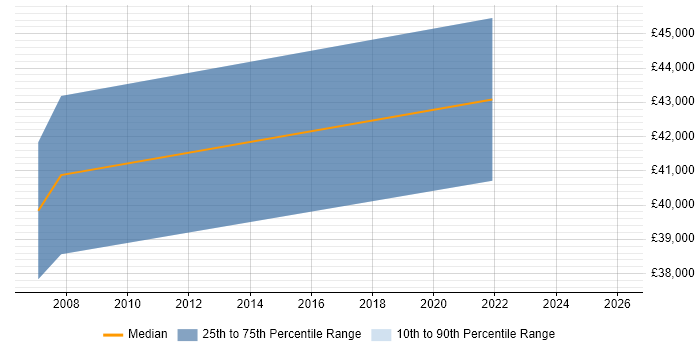 Salary distribution trend for jobs in the Home Counties citing Root Cause Analysis