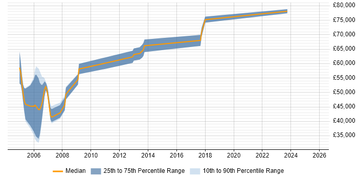 Salary distribution trend for Security Consultant job vacancies in the Home Counties