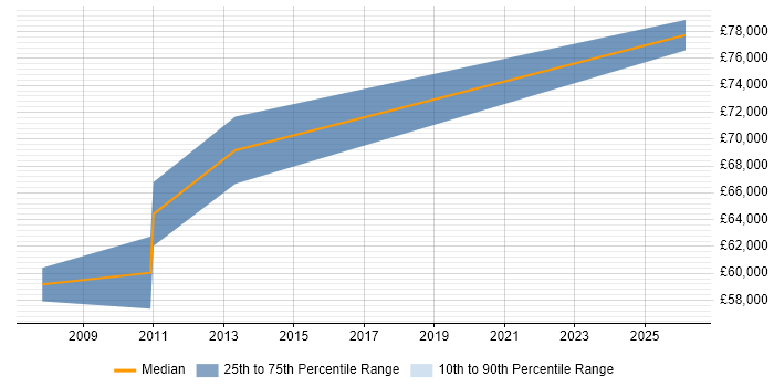 Salary distribution trend for Senior Infrastructure Consultant job vacancies in the Home Counties