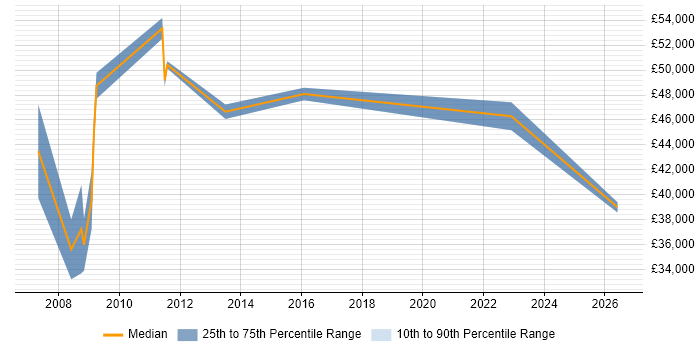 Salary distribution trend for Service Analyst job vacancies in the Home Counties