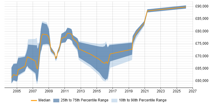Salary distribution trend for Solutions Architect job vacancies in the Home Counties
