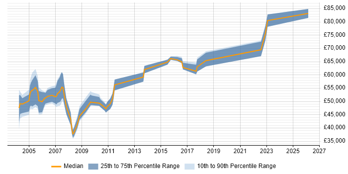 Salary distribution trend for Technical Consultant job vacancies in the Home Counties