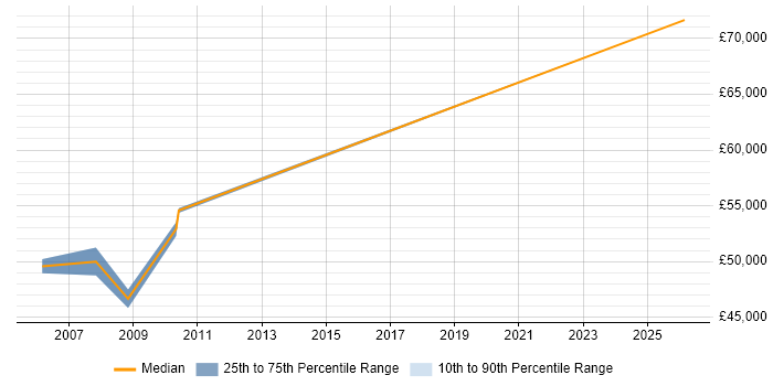Salary distribution trend for Technical Infrastructure Consultant job vacancies in the Home Counties