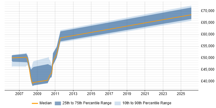 Salary distribution trend for jobs in the Home Counties citing VMware Certified Professional (VCP)