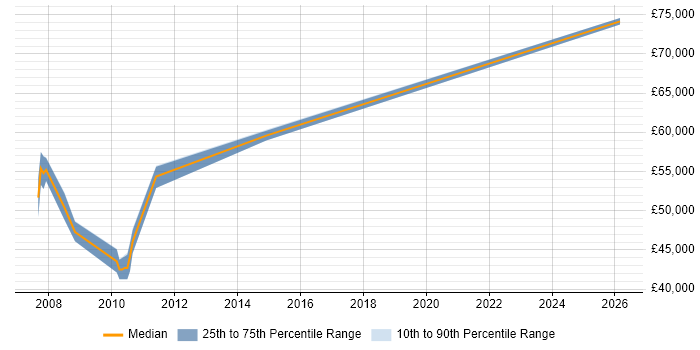 Salary distribution trend for VMware Consultant job vacancies in the Home Counties
