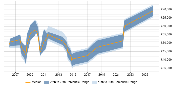 Salary distribution trend for jobs in the Home Counties citing VMware Infrastructure