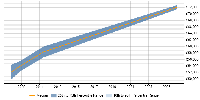 Salary distribution trend for VMware Technical Consultant job vacancies in the Home Counties