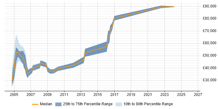 Salary distribution trend for jobs in the Home Counties citing VoIP