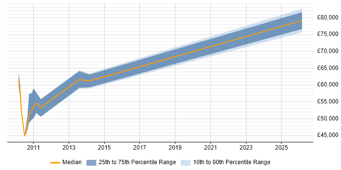 Salary distribution trend for jobs in the Home Counties citing vSphere
