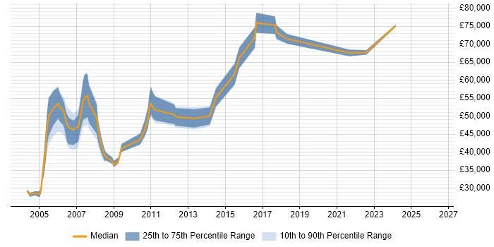 Salary distribution trend for jobs in the Home Counties citing WAN