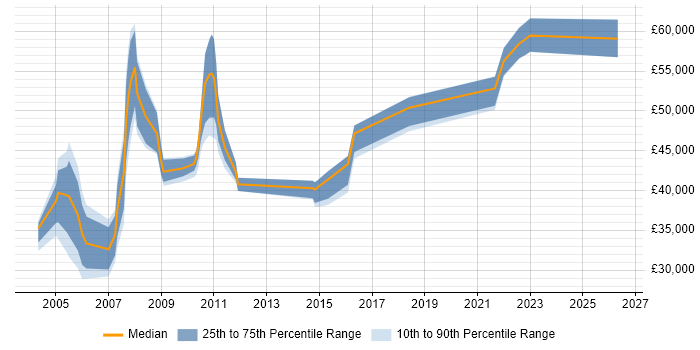 Salary distribution trend for jobs in the Home Counties citing Windows Server