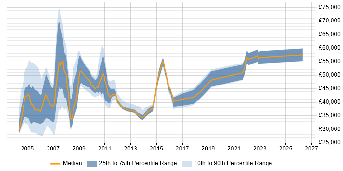 Salary distribution trend for jobs in the Home Counties citing Windows