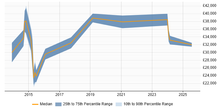 Salary distribution trend for jobs in the South East citing Hootsuite