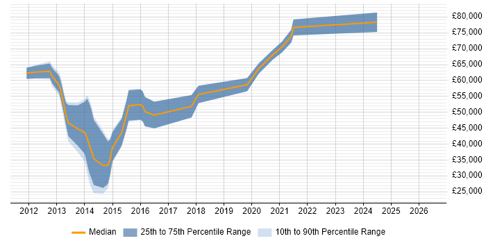 Salary distribution trend for jobs in the South East citing HP Fortify