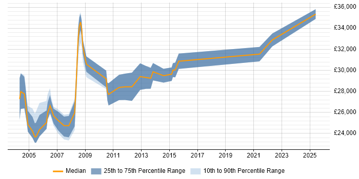 Salary distribution trend for HR Advisor job vacancies in the South East