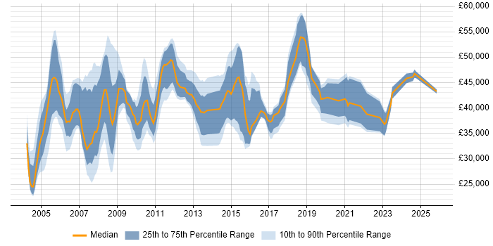 Salary distribution trend for HR Analyst job vacancies in the South East