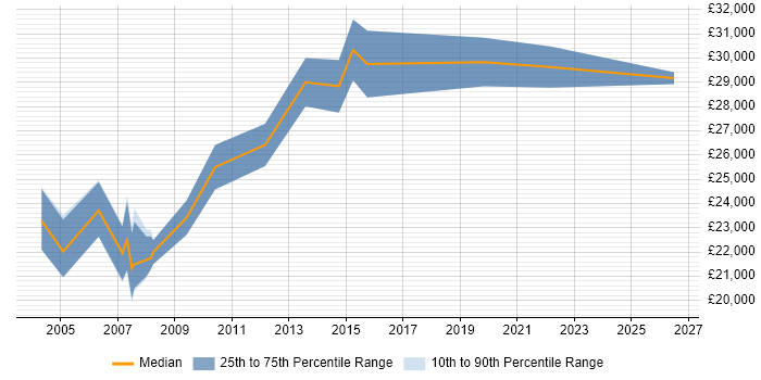 Salary distribution trend for HR Assistant job vacancies in the South East
