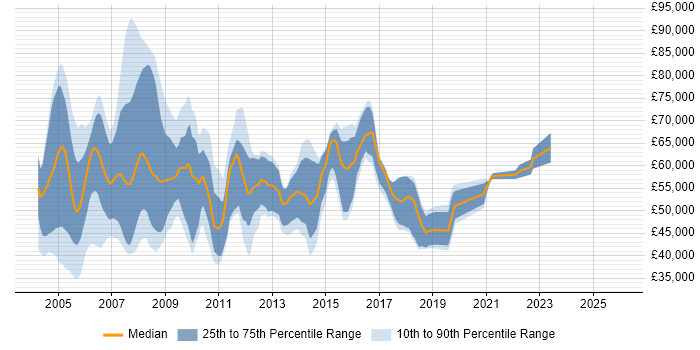 Salary distribution trend for HR Consultant job vacancies in the South East