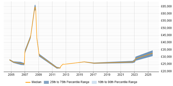 Salary distribution trend for HR Coordinator job vacancies in the South East Salary distribution trend for HR Coordinator job vacancies in the South East