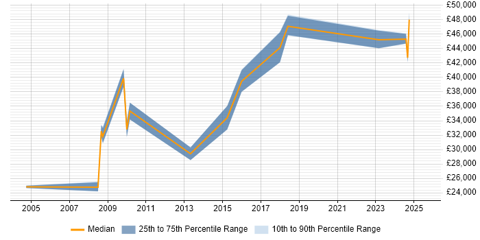 Salary distribution trend for HR Data Analyst job vacancies in the South East Salary distribution trend for HR Data Analyst job vacancies in the South East