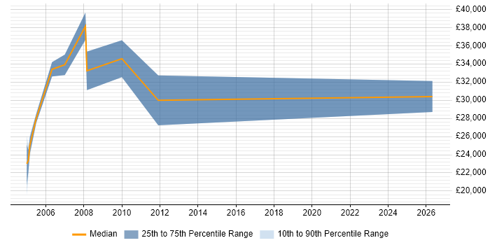 Salary distribution trend for HR Executive job vacancies in the South East