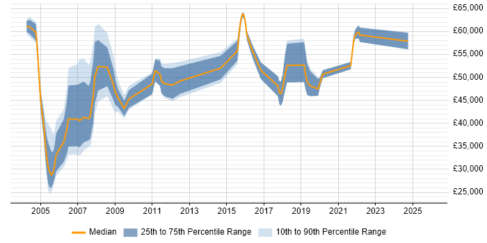 Salary distribution trend for HR Specialist job vacancies in the South East
