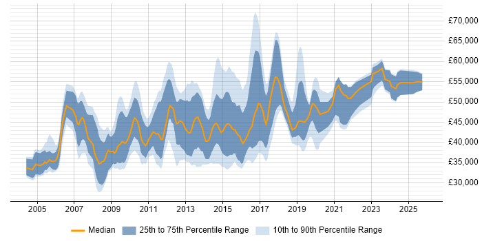 Salary distribution trend for jobs in the South East citing HSRP