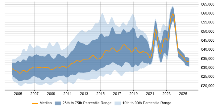 Salary distribution trend for HTML Developer job vacancies in the South East