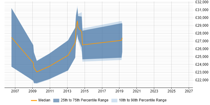 Salary distribution trend for HTML Email Developer job vacancies in the South East