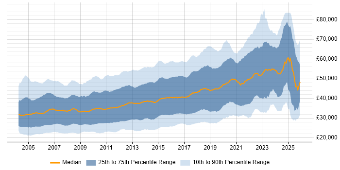 Salary distribution trend for jobs in the South East citing HTML