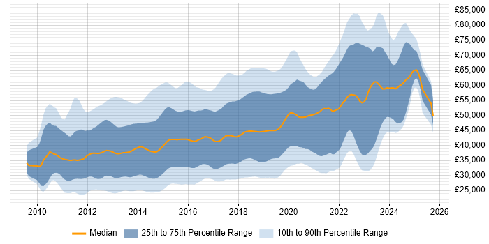 Salary distribution trend for jobs in the South East citing HTML5