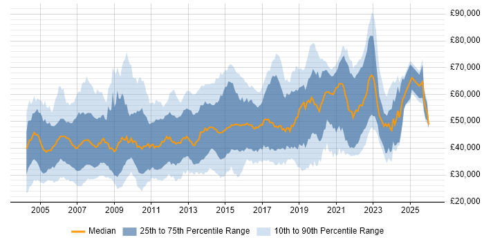 Salary distribution trend for jobs in the South East citing HTTP