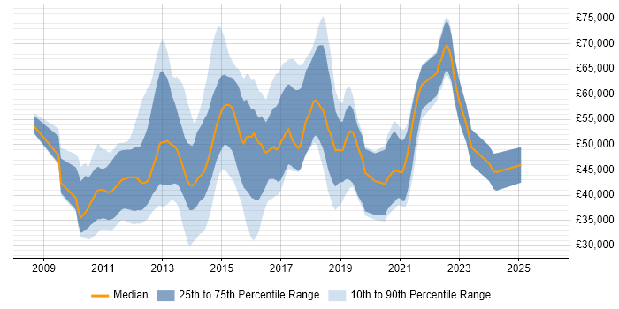 Salary distribution trend for jobs in the South East citing Hudson